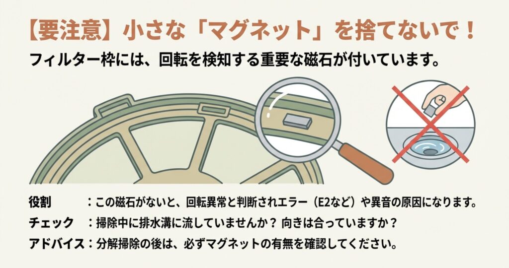 加湿フィルター枠に付いている回転検知用の小さなマグネットの拡大図。掃除中に排水溝に流さないよう注意喚起しているイラスト。