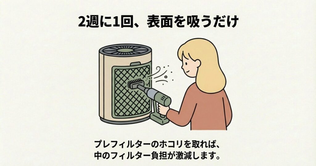 空気清浄機の背面に掃除機をかけている女性のイラスト。「2週間に1回、表面を吸うだけ」というテキストがあり、内部フィルターへの負担を減らすメンテナンス方法を紹介している。