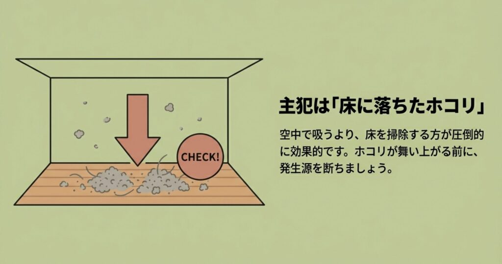 空中を漂うホコリではなく、床に落ちて堆積したホコリが汚染の主原因であることを示した図解。床を掃除することの重要性を強調している