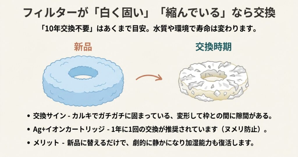 新品の青くふわふわした加湿フィルターと、カルキ汚れで白く固まり縮んでしまった劣化したフィルターを比較したイラスト。
