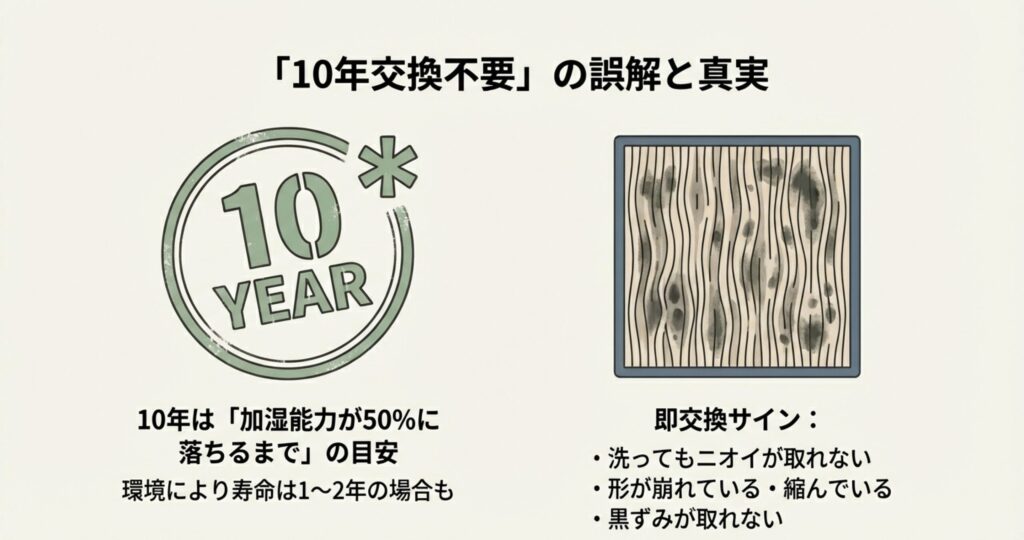 10年交換不要マークの意味と、交換が必要な劣化状態(黒ずみ・型崩れ・縮み)を示したイラスト解説