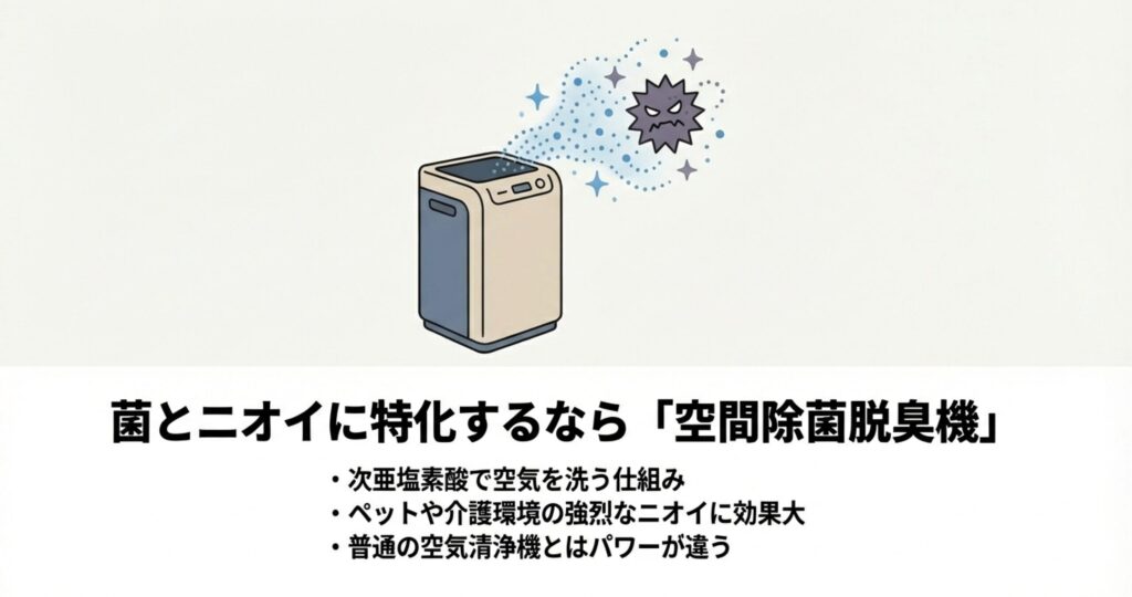 次亜塩素酸空間除菌脱臭機から放出された空気が、空気中のウイルスや菌を抑制しているイメージイラスト