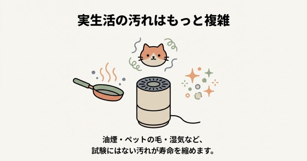 料理の煙、猫、ホコリなどのイラスト。「実生活の汚れはもっと複雑」というテキストがあり、油煙やペットの毛など試験にはない汚れが寿命を縮めることを説明している。
