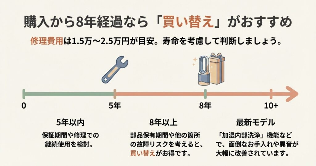購入から5年以内は修理検討、8年以上経過している場合は修理費用と寿命を考慮して買い替えをおすすめする年表形式のグラフイラスト。