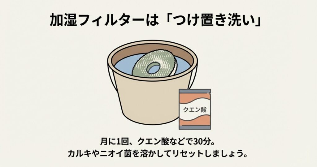 バケツに入れた水とクエン酸にフィルターをつけ置きしているイラスト。「加湿フィルターはつけ置き洗い」というテキストがあり、月1回のお手入れを推奨している。