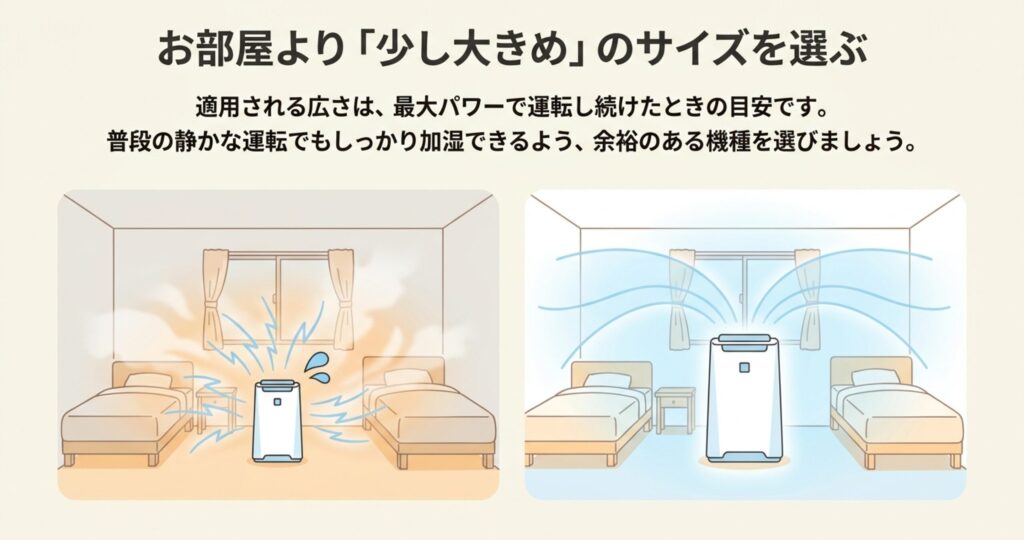 空気清浄機の適用床面積は最大パワー時の目安であるため、普段の静かな運転でもしっかり加湿できるよう、部屋より少し大きめのサイズを選ぶポイントの解説