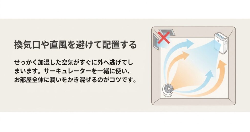 換気口の近くを避けて空気清浄機を配置し、サーキュレーターを併用して加湿された空気を部屋全体に循環させるコツを描いたイラスト