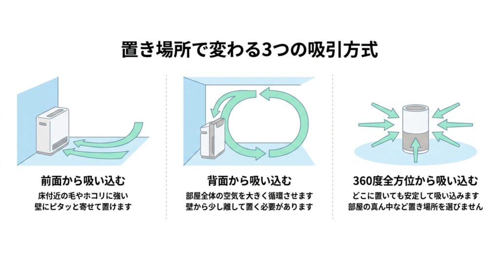 空気清浄機の3つの吸引方式（前面吸引、背面吸引、360度吸引）と置き場所の特徴を示す図