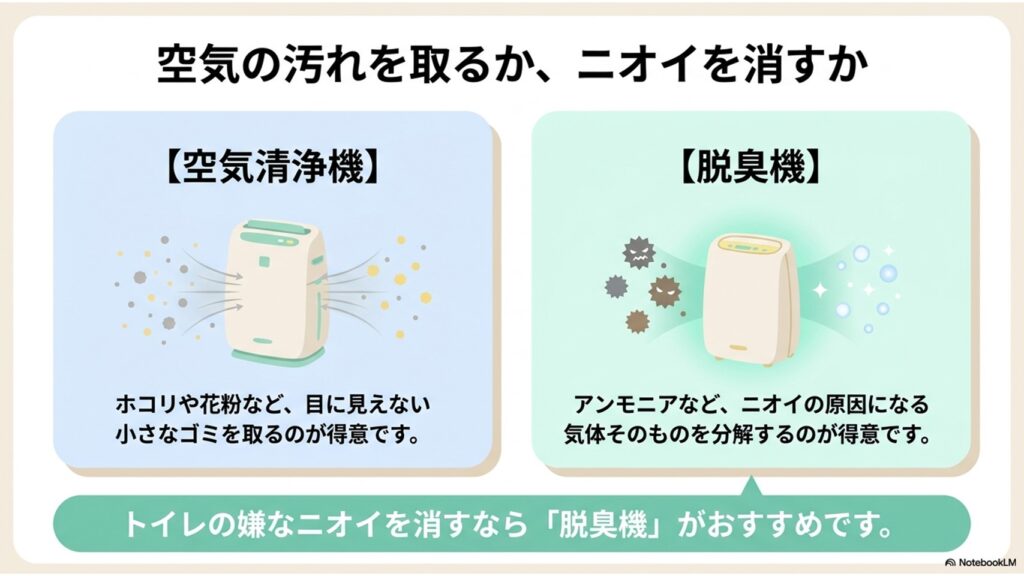空気清浄機（ゴミの除去）と脱臭機（ニオイの分解）の役割の違い