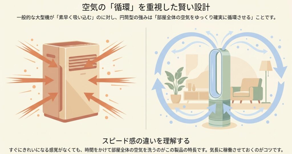 前面から空気を吸い込む一般的な大型空気清浄機と、部屋全体の空気を循環させるダイソンの円筒型空気清浄機の気流の比較イラスト