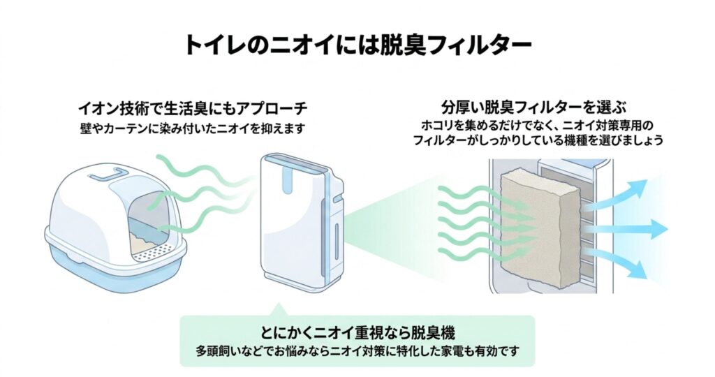 猫のトイレのニオイを防ぐための脱臭フィルターやイオン技術、脱臭機の活用方法