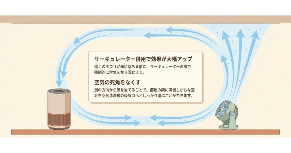 ダイソン空気清浄機とサーキュレーターを配置し、部屋の隅の空気を強制的にかき混ぜて死角をなくす気流のイメージイラスト