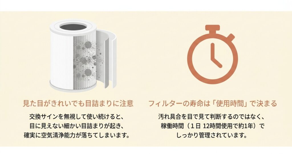 内部に目に見えない汚れが詰まったフィルターと、寿命を管理するための時計アイコンのイラスト