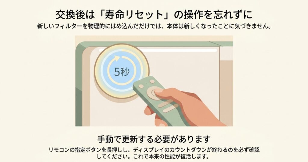 リモコンのボタンを長押しし、空気清浄機本体のディスプレイに5秒間のカウントダウンが表示されているフィルター寿命リセットの操作イラスト