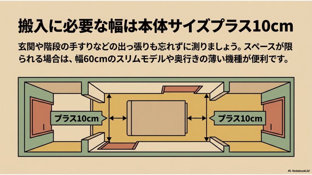 搬入に必要な幅は本体サイズプラス10cm。出っ張りも測り、狭い場合は幅60cmのスリムモデル等を検討します