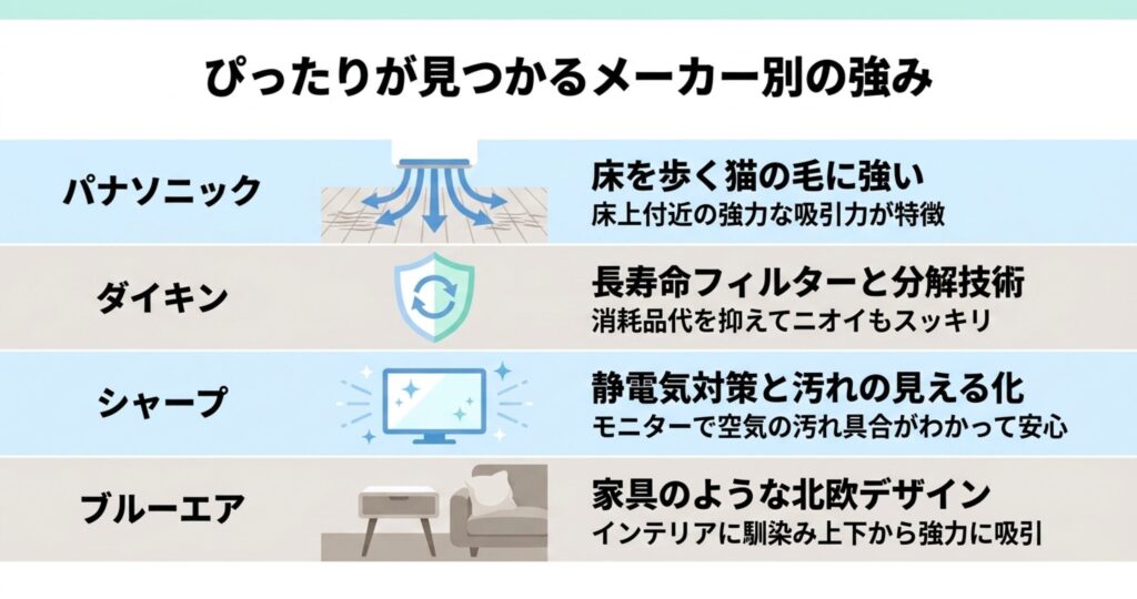 パナソニック、ダイキン、シャープ、ブルーエアの空気清浄機の特徴と強みの比較一覧