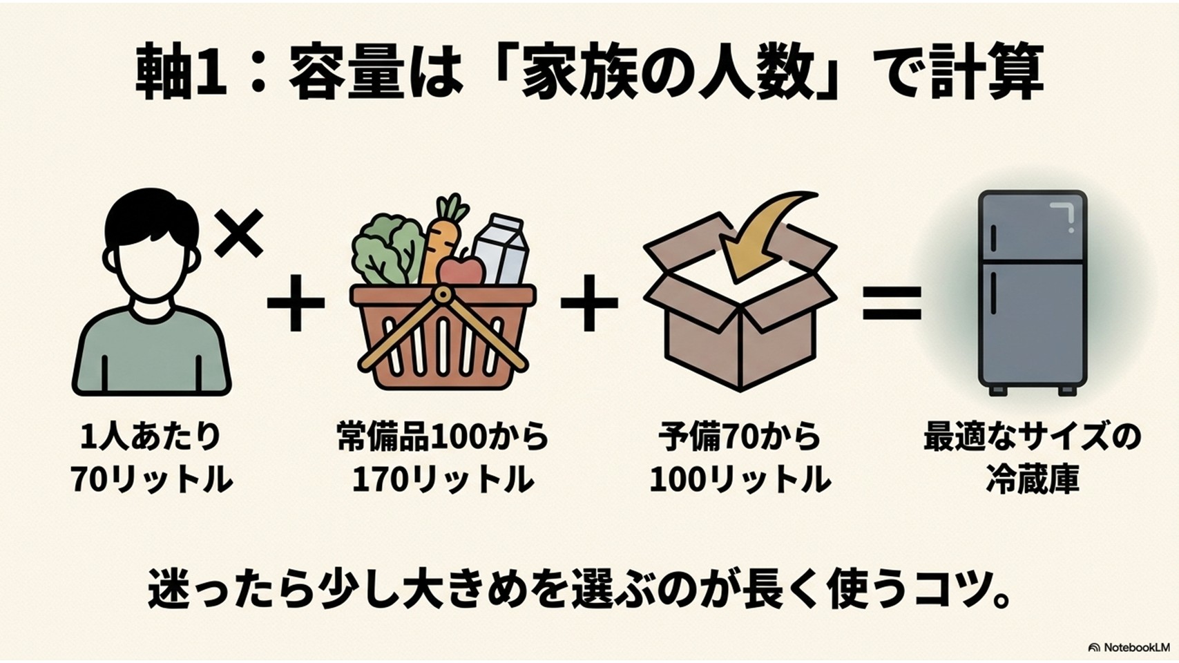 冷蔵庫の容量を家族人数・常備品・予備スペースから計算し、迷ったら少し大きめを選ぶ考え方を説明したスライド
